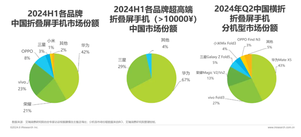 华为开启先锋感恩回馈季 折叠家族入手最佳时机